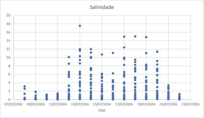 Salinidade