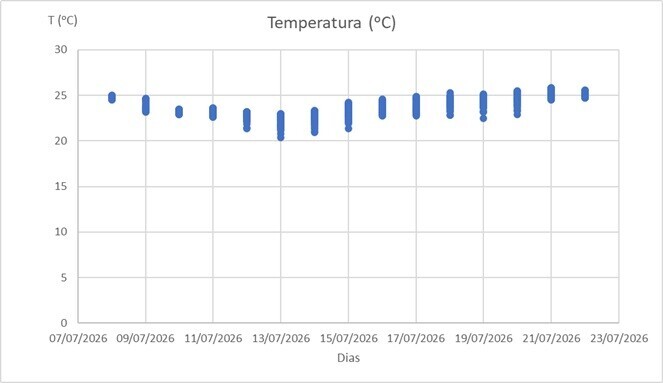 temp